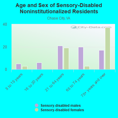 Age and Sex of Sensory-Disabled Noninstitutionalized Residents