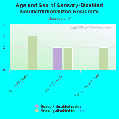 Age and Sex of Sensory-Disabled Noninstitutionalized Residents