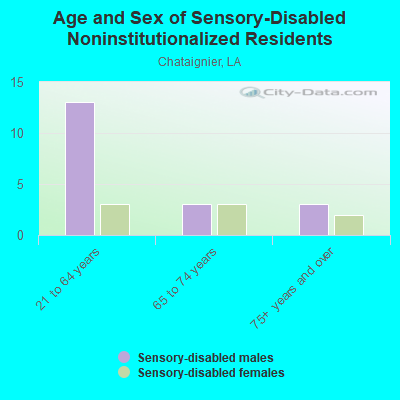 Age and Sex of Sensory-Disabled Noninstitutionalized Residents