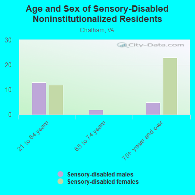 Age and Sex of Sensory-Disabled Noninstitutionalized Residents