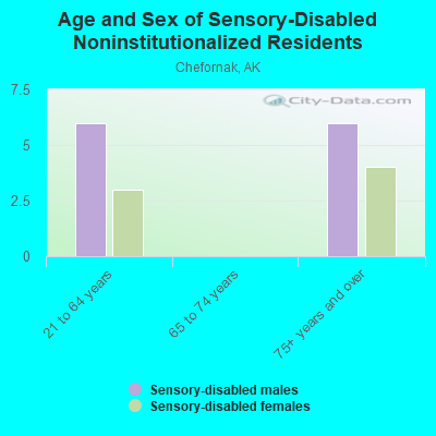 Age and Sex of Sensory-Disabled Noninstitutionalized Residents