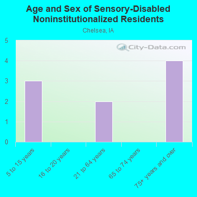 Age and Sex of Sensory-Disabled Noninstitutionalized Residents