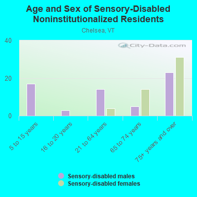 Age and Sex of Sensory-Disabled Noninstitutionalized Residents