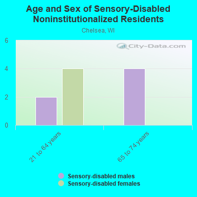 Age and Sex of Sensory-Disabled Noninstitutionalized Residents