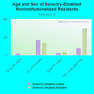 Age and Sex of Sensory-Disabled Noninstitutionalized Residents