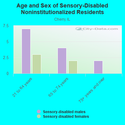 Age and Sex of Sensory-Disabled Noninstitutionalized Residents