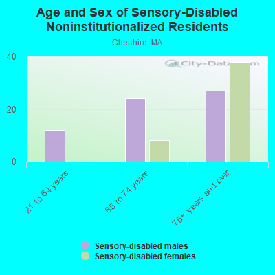 Age and Sex of Sensory-Disabled Noninstitutionalized Residents