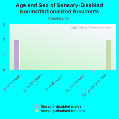 Age and Sex of Sensory-Disabled Noninstitutionalized Residents