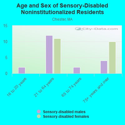 Age and Sex of Sensory-Disabled Noninstitutionalized Residents