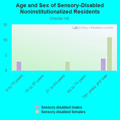 Age and Sex of Sensory-Disabled Noninstitutionalized Residents