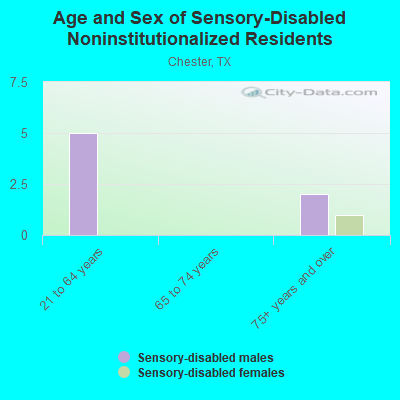 Age and Sex of Sensory-Disabled Noninstitutionalized Residents