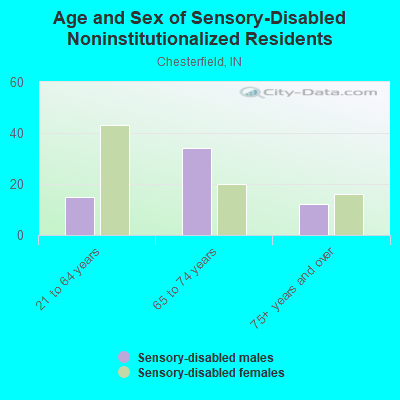 Age and Sex of Sensory-Disabled Noninstitutionalized Residents