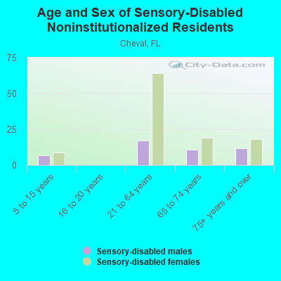 Age and Sex of Sensory-Disabled Noninstitutionalized Residents