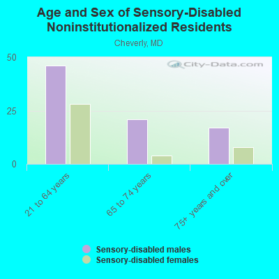 Age and Sex of Sensory-Disabled Noninstitutionalized Residents