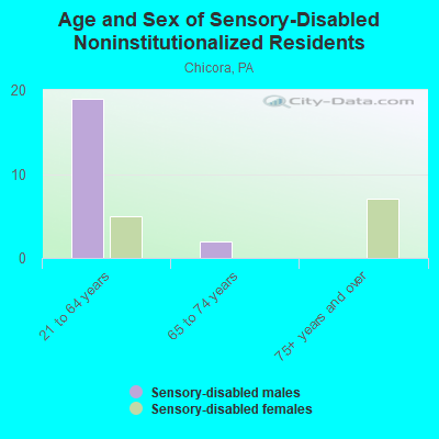 Age and Sex of Sensory-Disabled Noninstitutionalized Residents