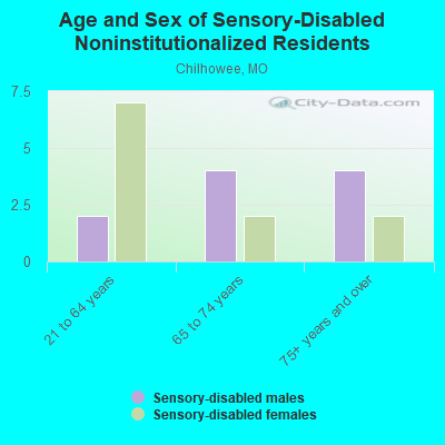 Age and Sex of Sensory-Disabled Noninstitutionalized Residents