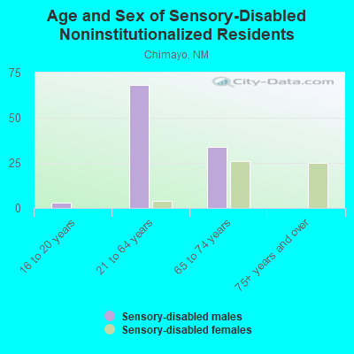 Age and Sex of Sensory-Disabled Noninstitutionalized Residents