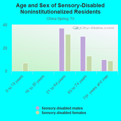 Age and Sex of Sensory-Disabled Noninstitutionalized Residents