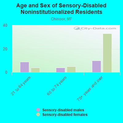 Age and Sex of Sensory-Disabled Noninstitutionalized Residents