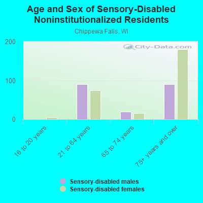 Age and Sex of Sensory-Disabled Noninstitutionalized Residents