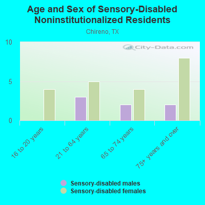 Age and Sex of Sensory-Disabled Noninstitutionalized Residents