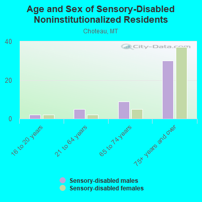 Age and Sex of Sensory-Disabled Noninstitutionalized Residents