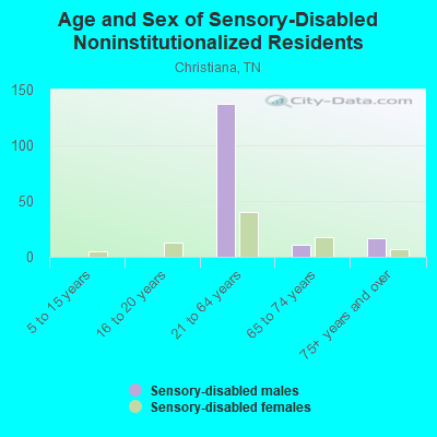 Age and Sex of Sensory-Disabled Noninstitutionalized Residents