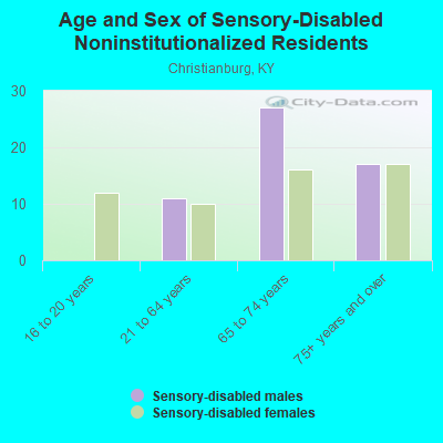 Age and Sex of Sensory-Disabled Noninstitutionalized Residents