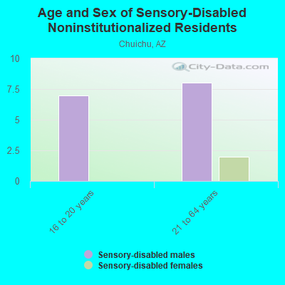 Age and Sex of Sensory-Disabled Noninstitutionalized Residents