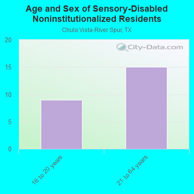 Age and Sex of Sensory-Disabled Noninstitutionalized Residents