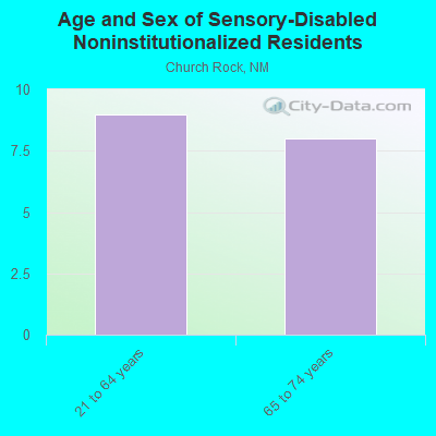 Age and Sex of Sensory-Disabled Noninstitutionalized Residents