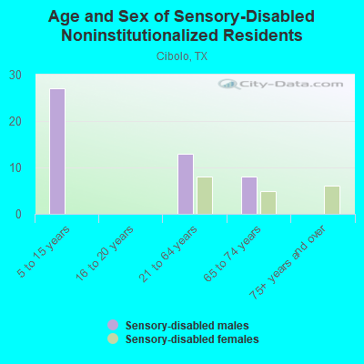 Age and Sex of Sensory-Disabled Noninstitutionalized Residents