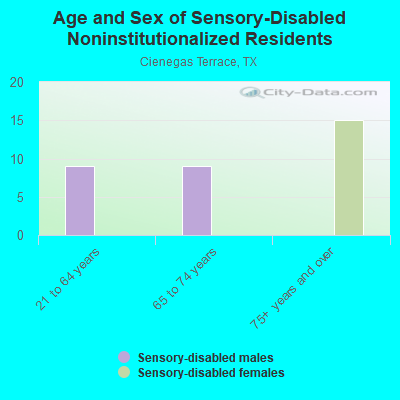 Age and Sex of Sensory-Disabled Noninstitutionalized Residents