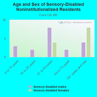 Age and Sex of Sensory-Disabled Noninstitutionalized Residents