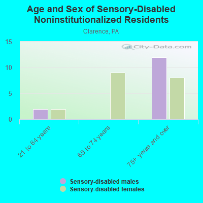 Age and Sex of Sensory-Disabled Noninstitutionalized Residents