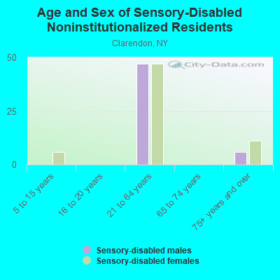 Age and Sex of Sensory-Disabled Noninstitutionalized Residents