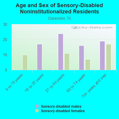 Age and Sex of Sensory-Disabled Noninstitutionalized Residents