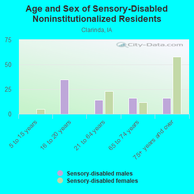 Age and Sex of Sensory-Disabled Noninstitutionalized Residents