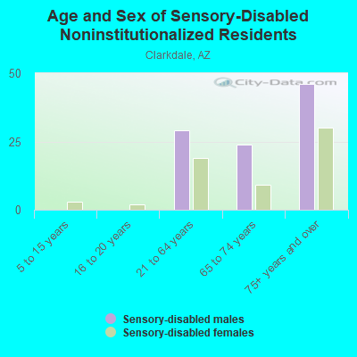 Age and Sex of Sensory-Disabled Noninstitutionalized Residents