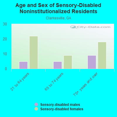 Age and Sex of Sensory-Disabled Noninstitutionalized Residents