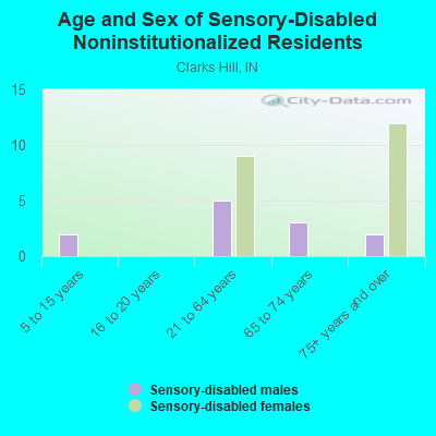 Age and Sex of Sensory-Disabled Noninstitutionalized Residents