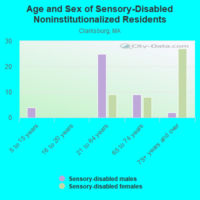 Age and Sex of Sensory-Disabled Noninstitutionalized Residents