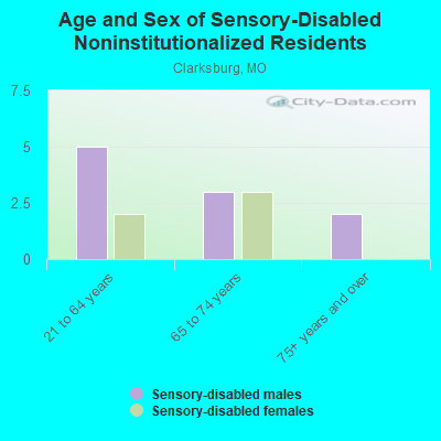 Age and Sex of Sensory-Disabled Noninstitutionalized Residents