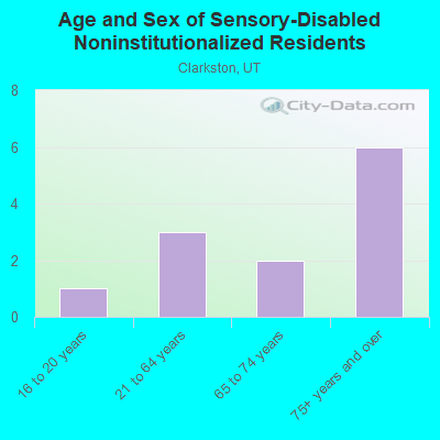 Age and Sex of Sensory-Disabled Noninstitutionalized Residents