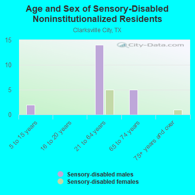 Age and Sex of Sensory-Disabled Noninstitutionalized Residents