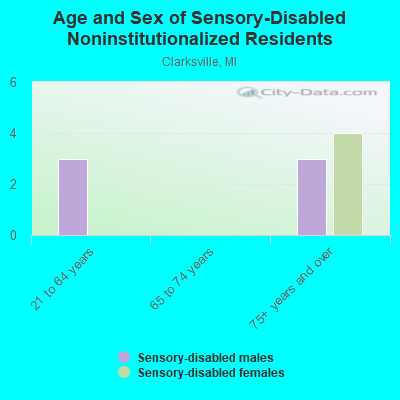 Age and Sex of Sensory-Disabled Noninstitutionalized Residents