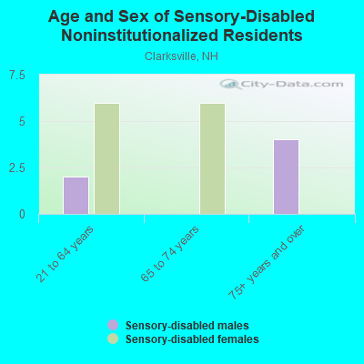 Age and Sex of Sensory-Disabled Noninstitutionalized Residents