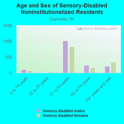 Age and Sex of Sensory-Disabled Noninstitutionalized Residents