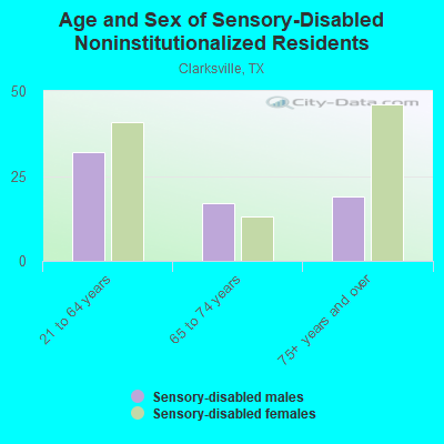 Age and Sex of Sensory-Disabled Noninstitutionalized Residents