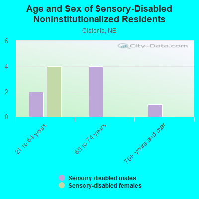 Age and Sex of Sensory-Disabled Noninstitutionalized Residents